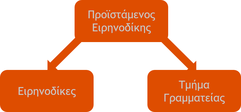 Οργανόγραμμα